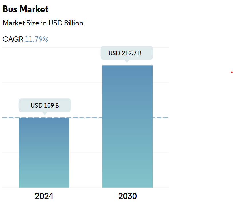 Bus Market Summary